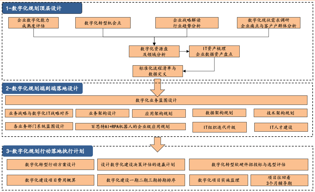 數(shù)字化規(guī)劃-方法與技術.png 數(shù)字化規(guī)劃-方法與技術.png